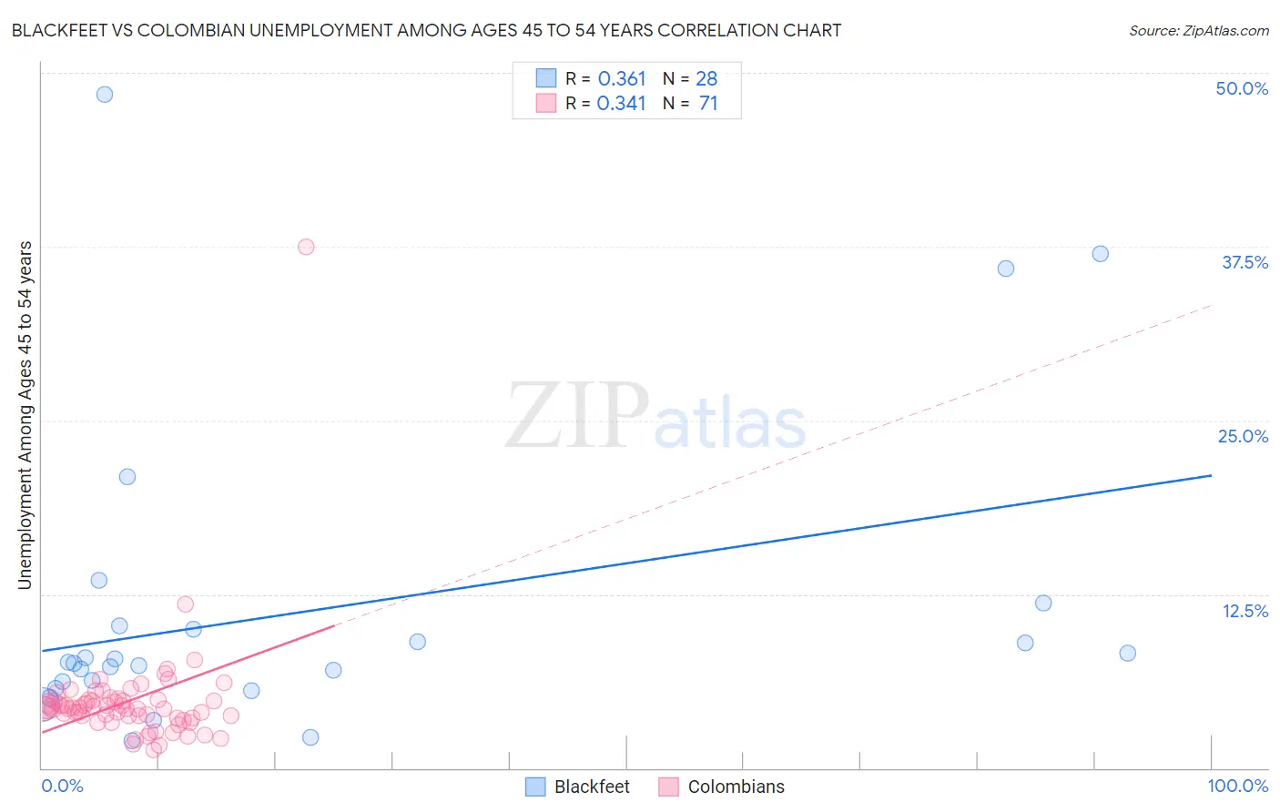 Blackfeet vs Colombian Unemployment Among Ages 45 to 54 years