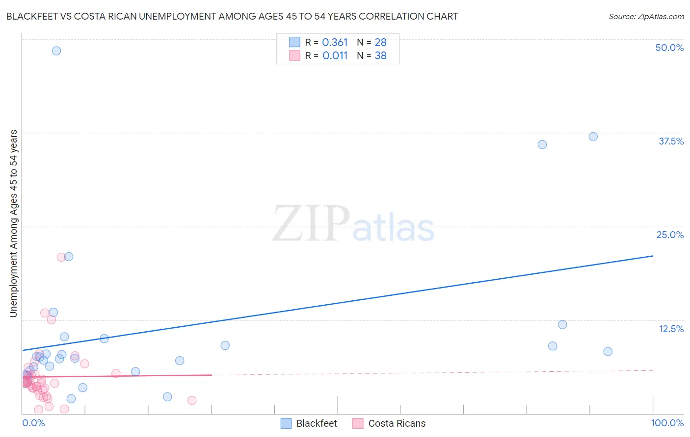 Blackfeet vs Costa Rican Unemployment Among Ages 45 to 54 years