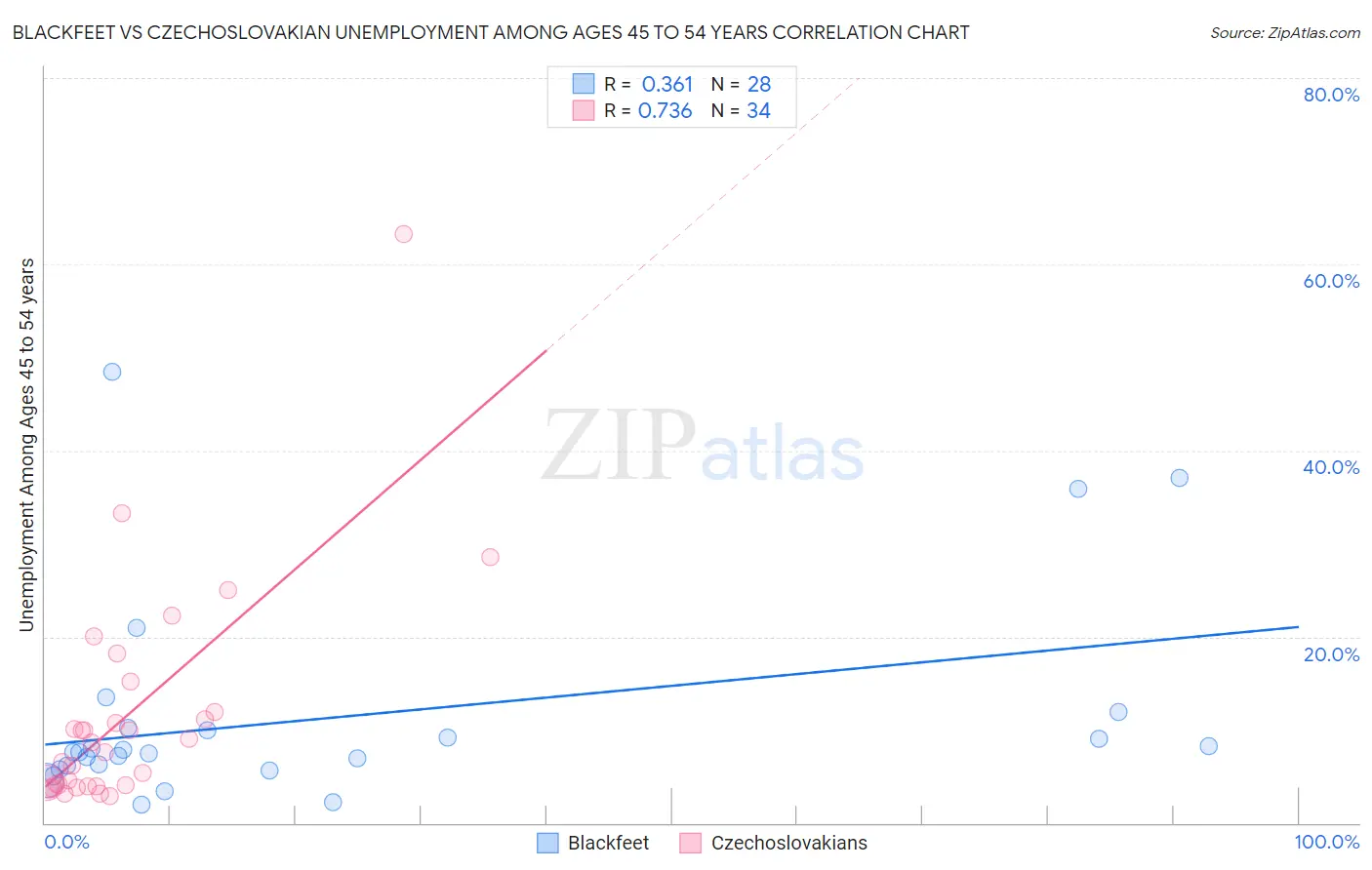 Blackfeet vs Czechoslovakian Unemployment Among Ages 45 to 54 years