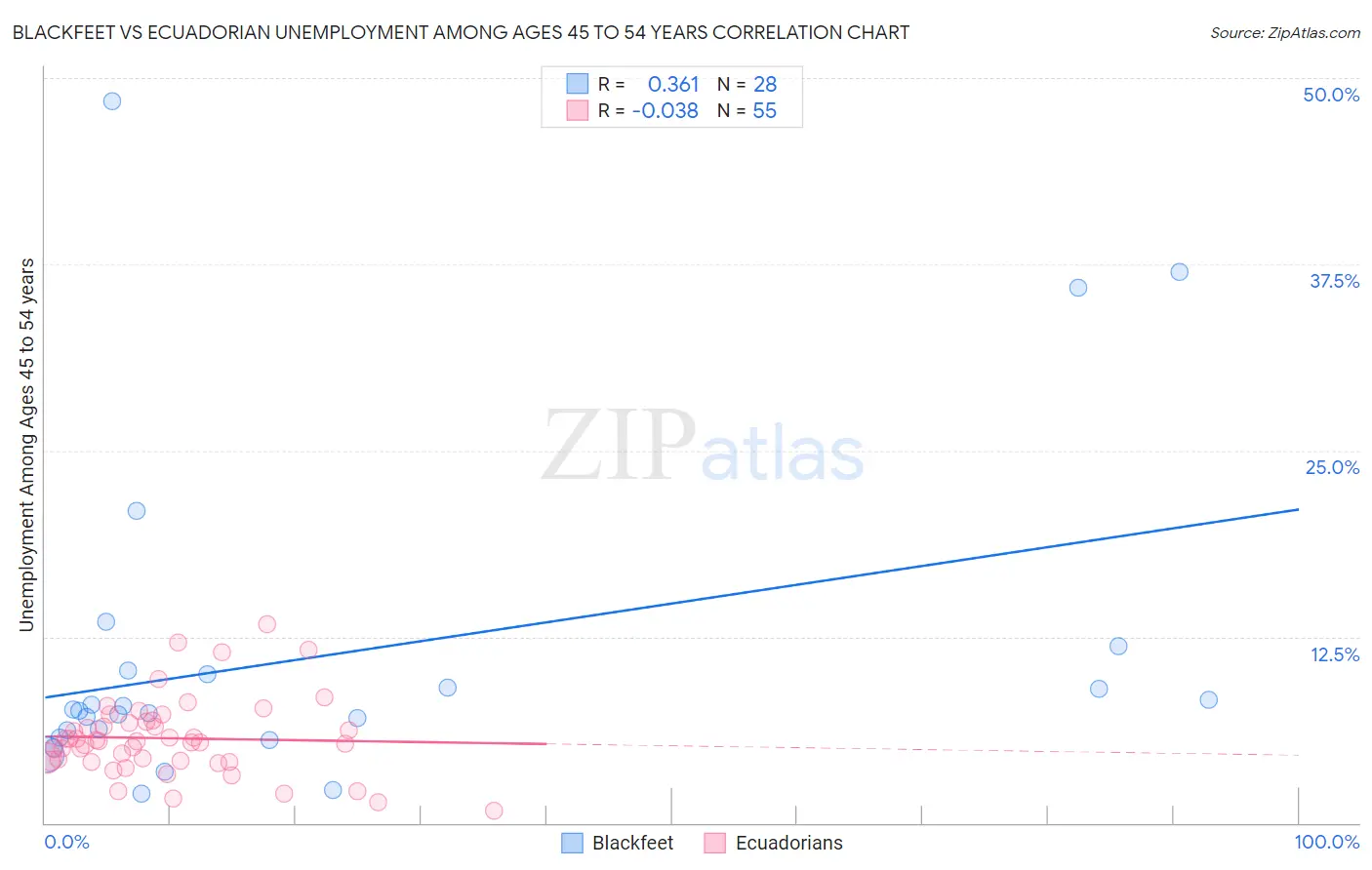 Blackfeet vs Ecuadorian Unemployment Among Ages 45 to 54 years