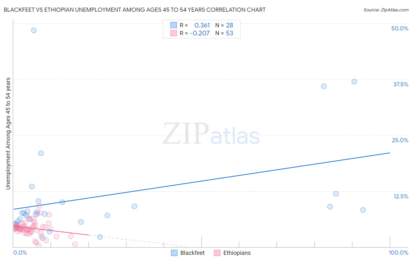 Blackfeet vs Ethiopian Unemployment Among Ages 45 to 54 years