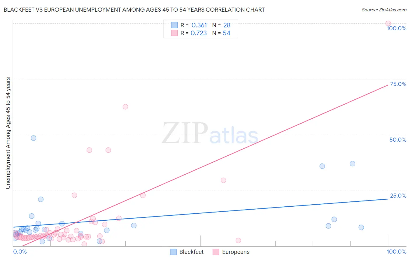 Blackfeet vs European Unemployment Among Ages 45 to 54 years