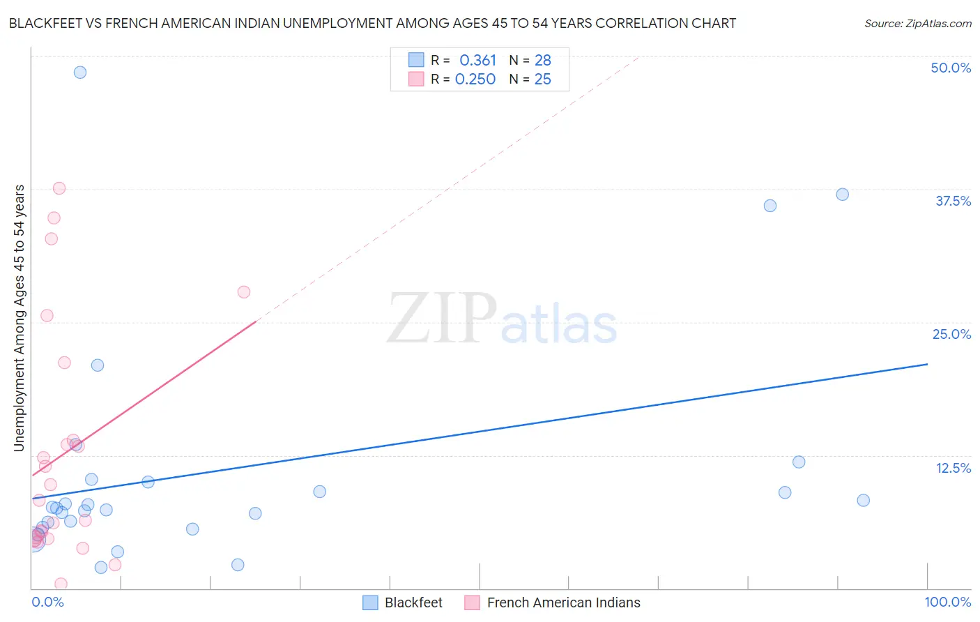 Blackfeet vs French American Indian Unemployment Among Ages 45 to 54 years