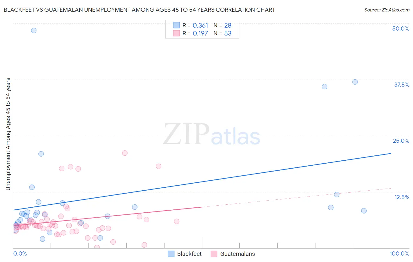 Blackfeet vs Guatemalan Unemployment Among Ages 45 to 54 years