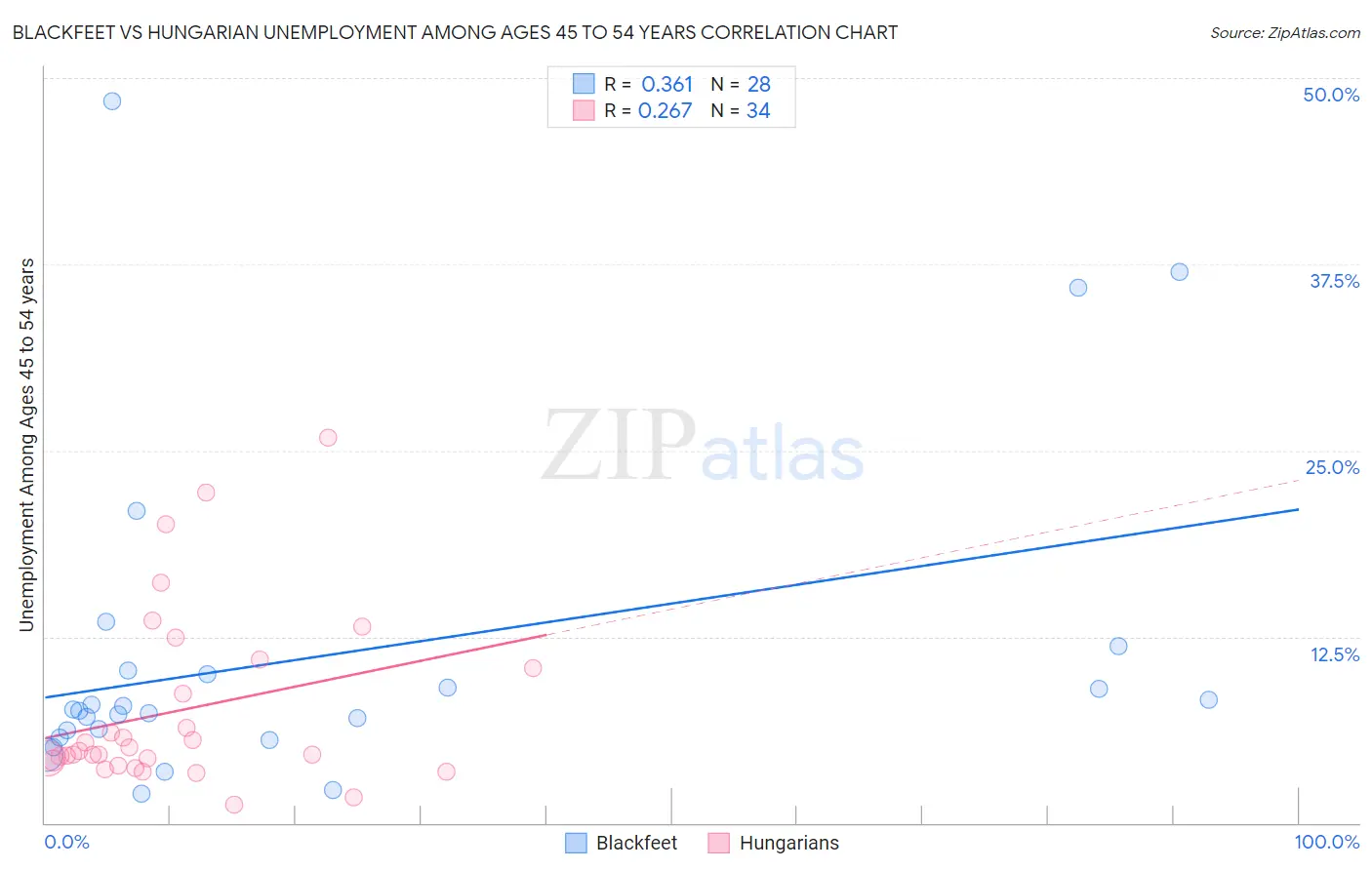 Blackfeet vs Hungarian Unemployment Among Ages 45 to 54 years