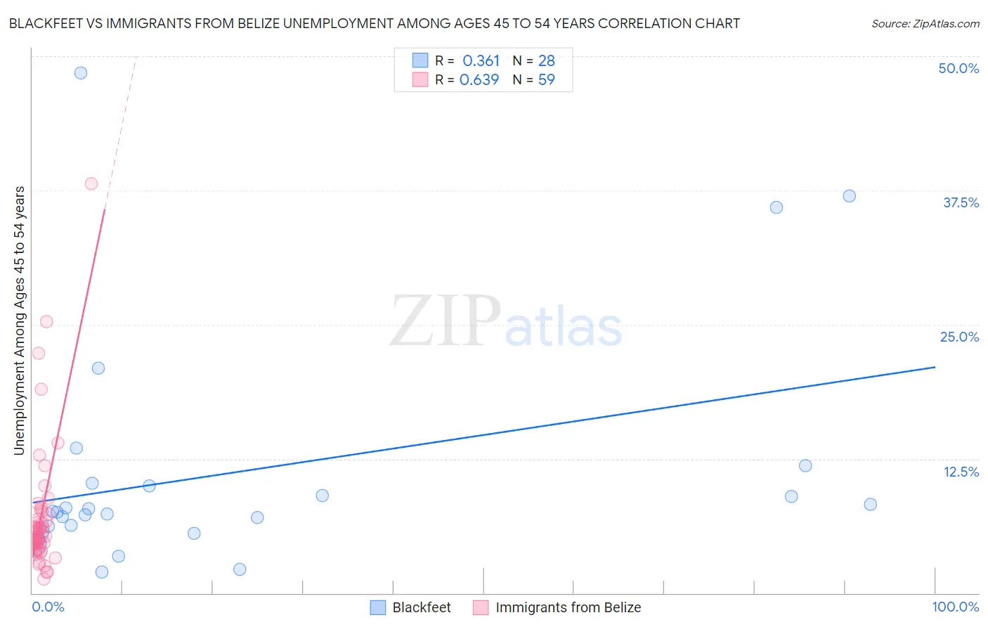 Blackfeet vs Immigrants from Belize Unemployment Among Ages 45 to 54 years