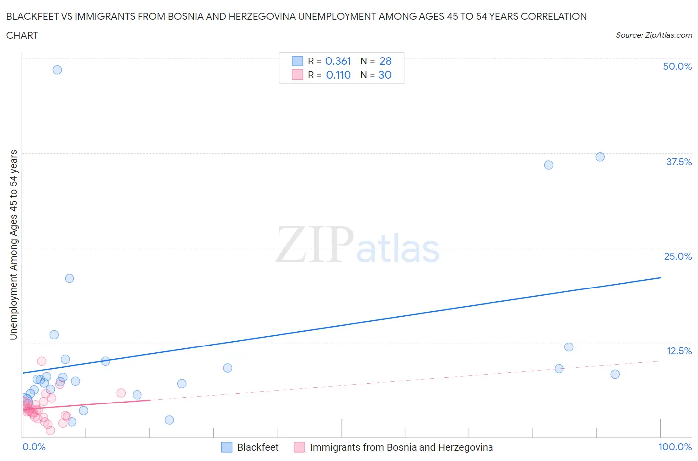 Blackfeet vs Immigrants from Bosnia and Herzegovina Unemployment Among Ages 45 to 54 years