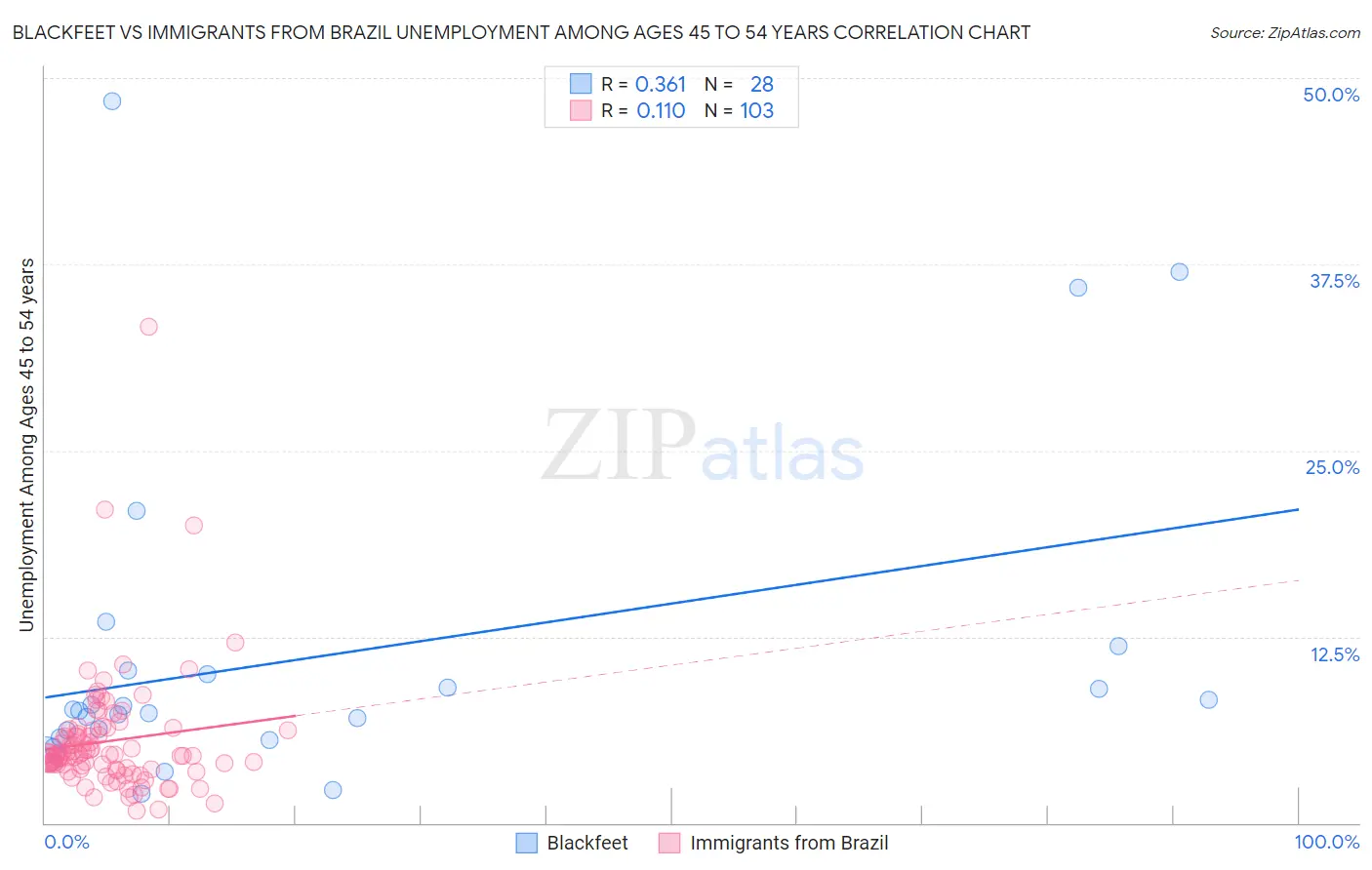 Blackfeet vs Immigrants from Brazil Unemployment Among Ages 45 to 54 years