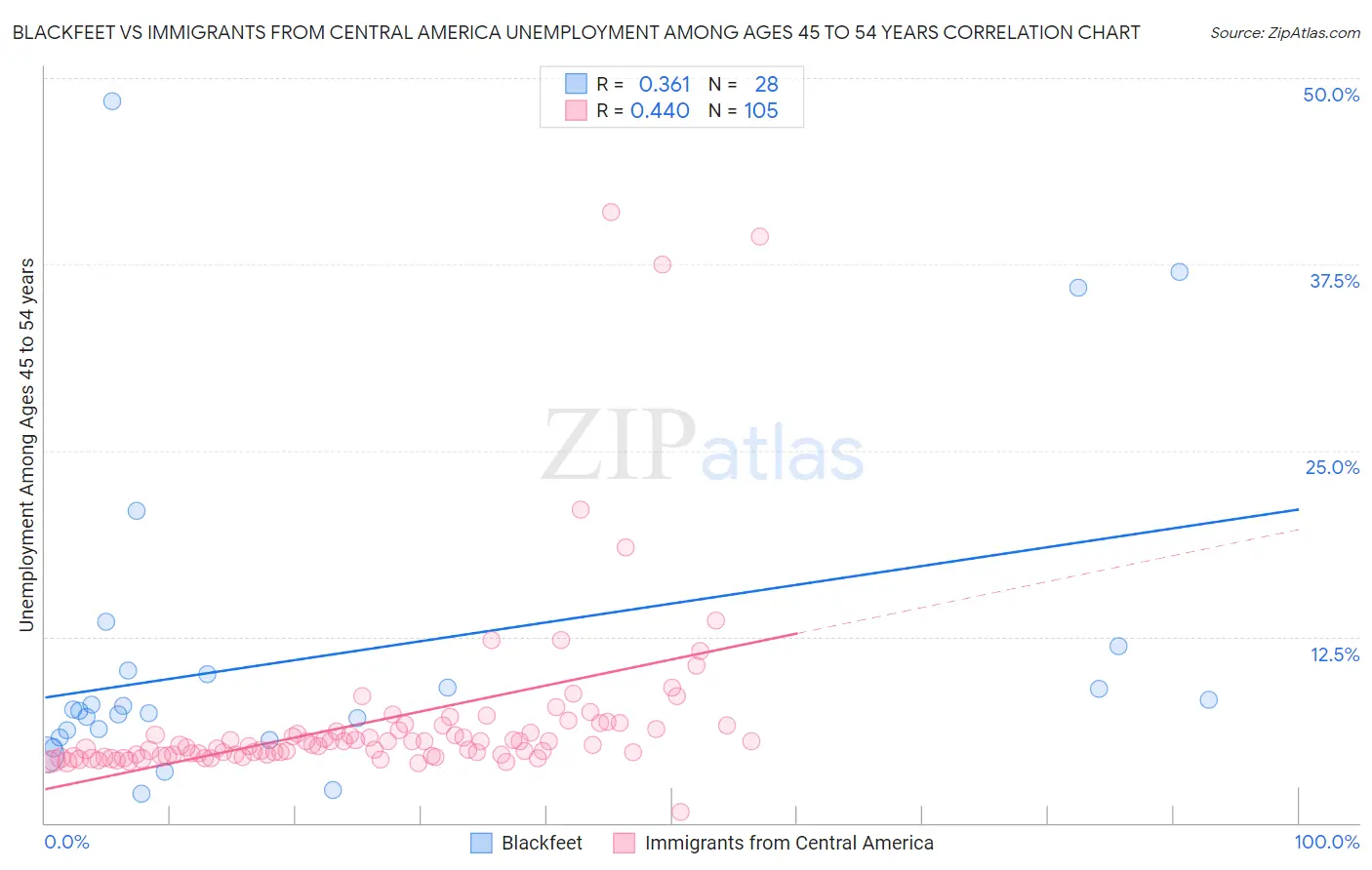 Blackfeet vs Immigrants from Central America Unemployment Among Ages 45 to 54 years