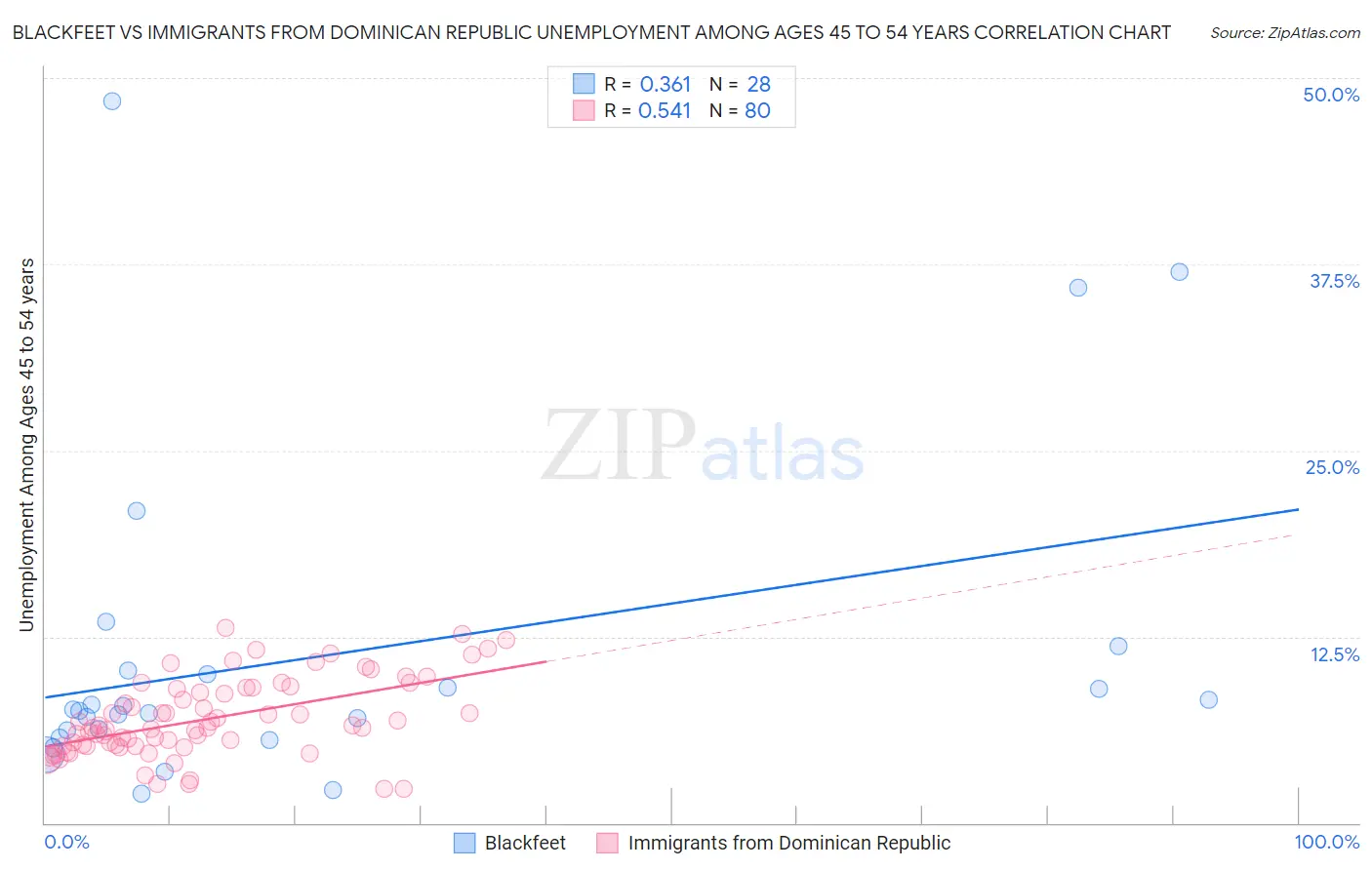 Blackfeet vs Immigrants from Dominican Republic Unemployment Among Ages 45 to 54 years