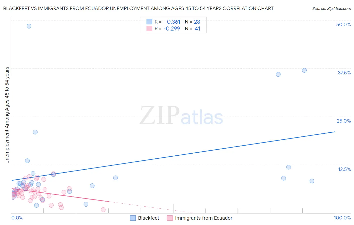 Blackfeet vs Immigrants from Ecuador Unemployment Among Ages 45 to 54 years