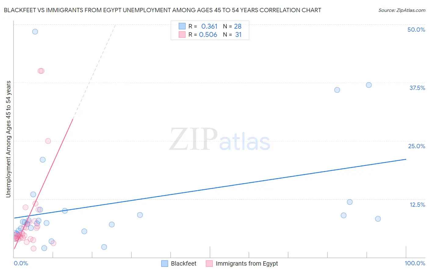 Blackfeet vs Immigrants from Egypt Unemployment Among Ages 45 to 54 years