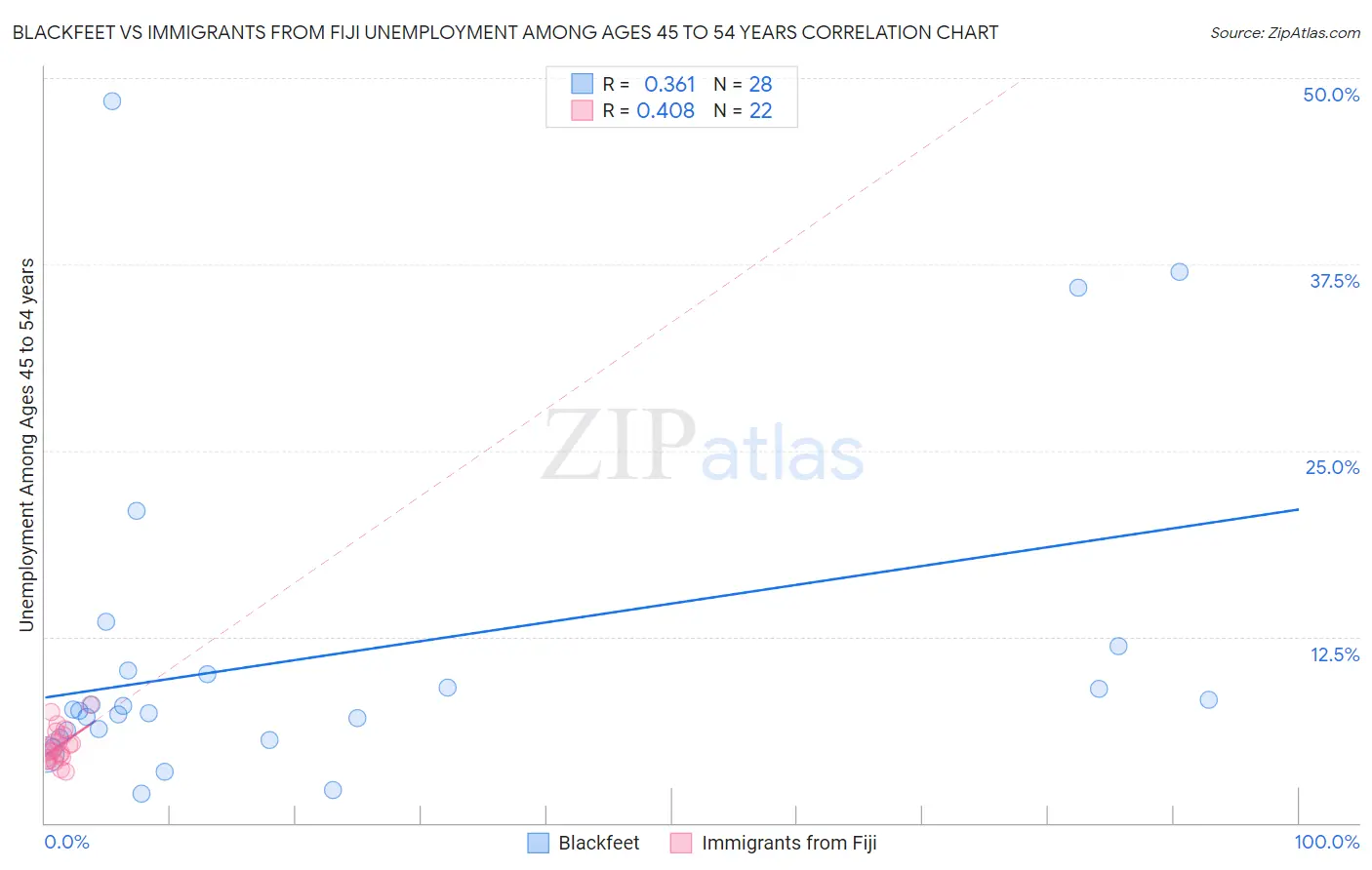 Blackfeet vs Immigrants from Fiji Unemployment Among Ages 45 to 54 years