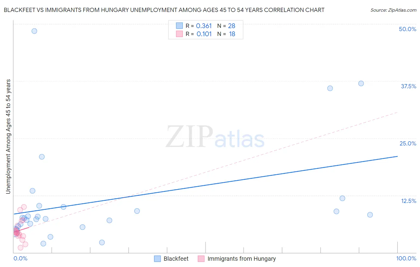 Blackfeet vs Immigrants from Hungary Unemployment Among Ages 45 to 54 years