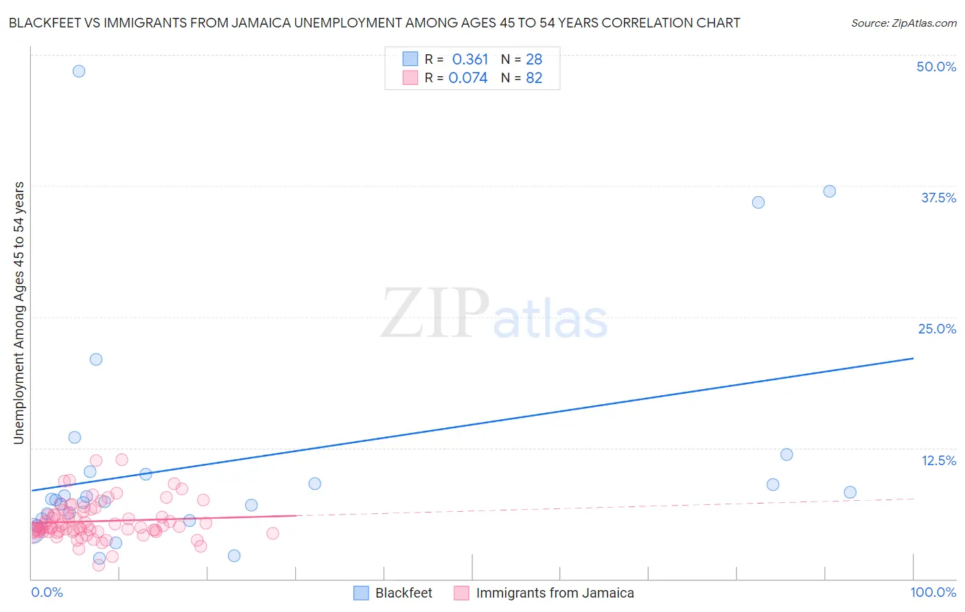 Blackfeet vs Immigrants from Jamaica Unemployment Among Ages 45 to 54 years