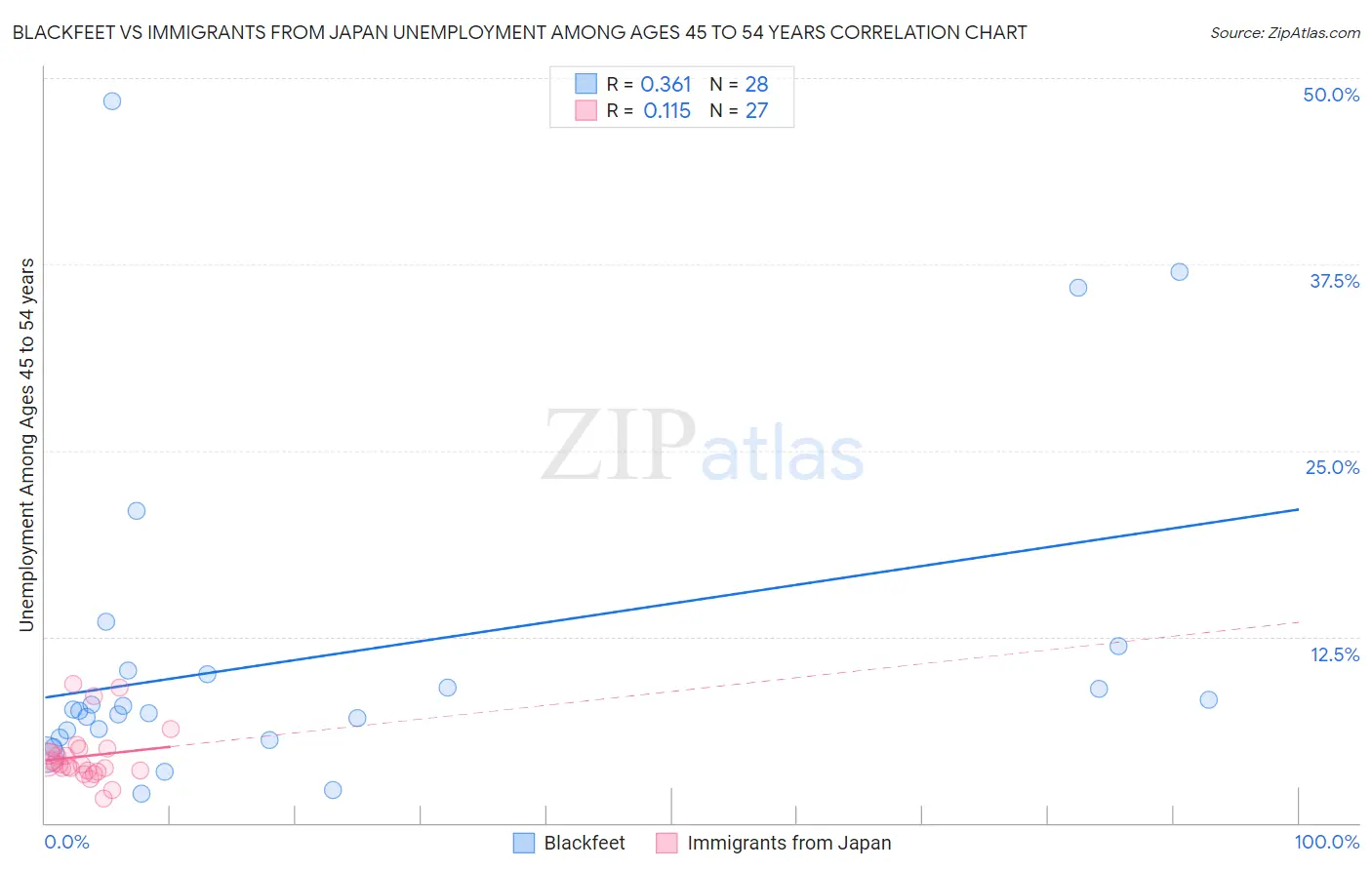 Blackfeet vs Immigrants from Japan Unemployment Among Ages 45 to 54 years