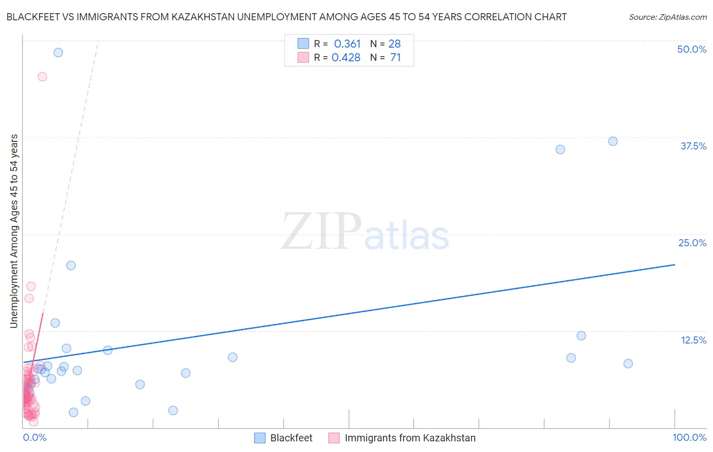 Blackfeet vs Immigrants from Kazakhstan Unemployment Among Ages 45 to 54 years