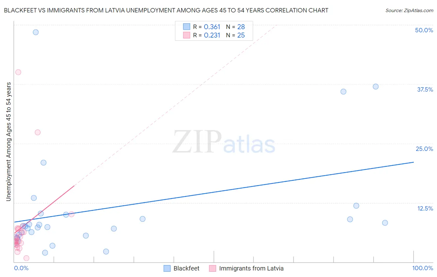 Blackfeet vs Immigrants from Latvia Unemployment Among Ages 45 to 54 years