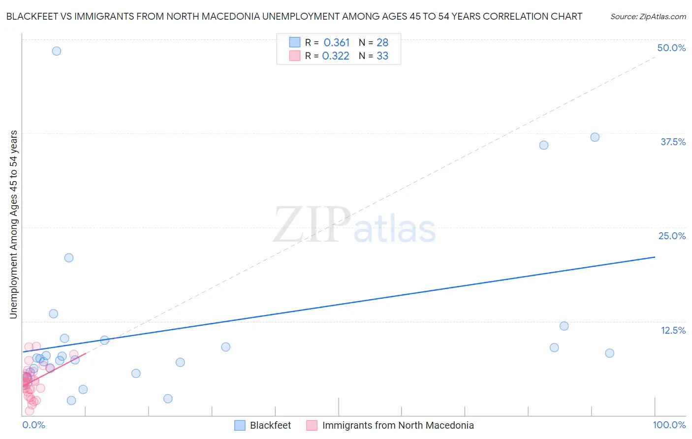 Blackfeet vs Immigrants from North Macedonia Unemployment Among Ages 45 to 54 years