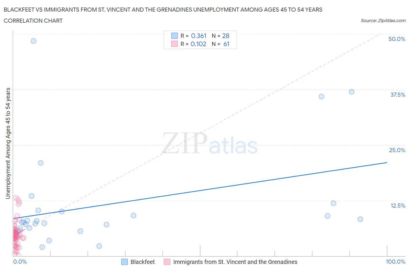 Blackfeet vs Immigrants from St. Vincent and the Grenadines Unemployment Among Ages 45 to 54 years