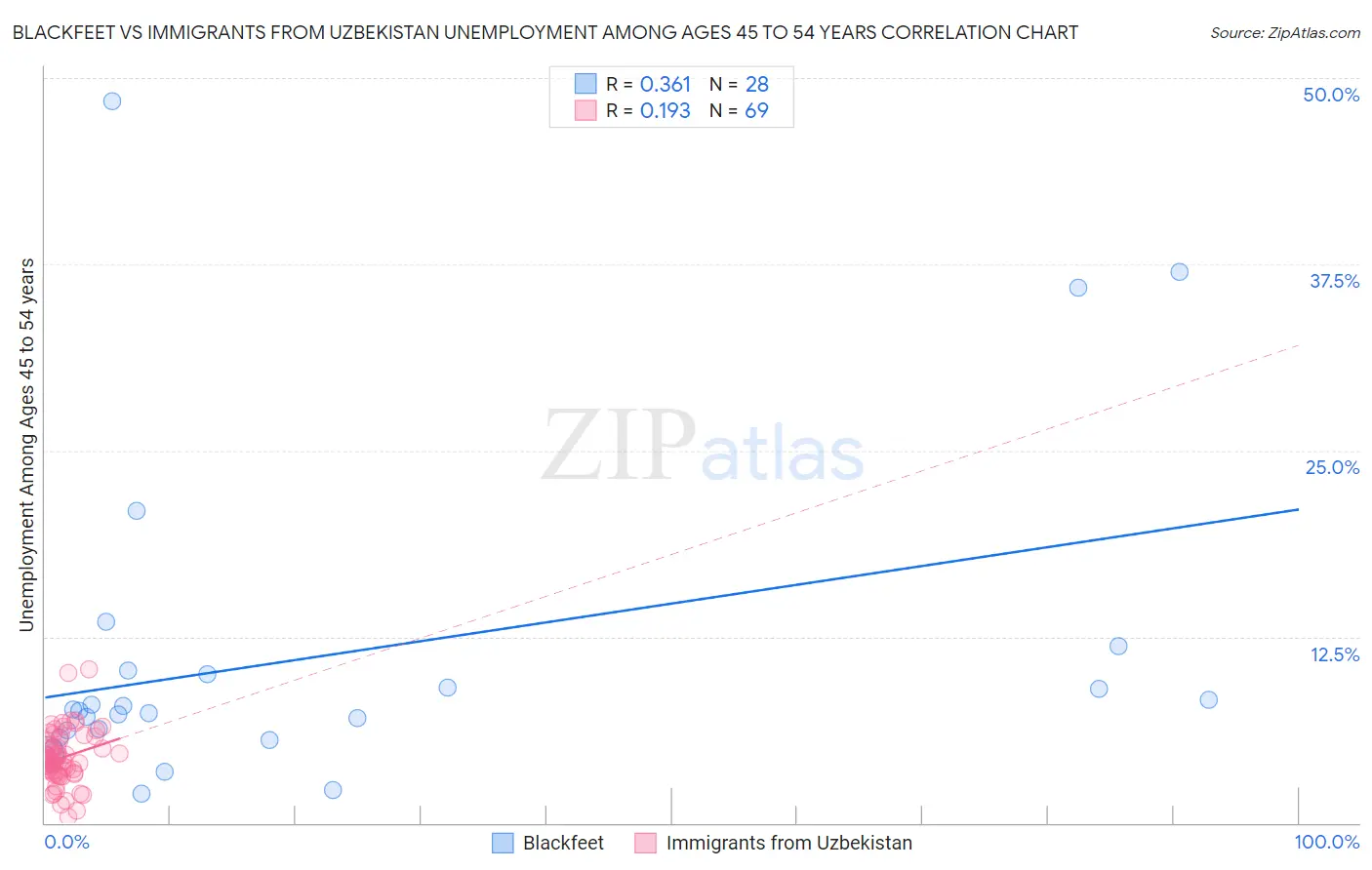 Blackfeet vs Immigrants from Uzbekistan Unemployment Among Ages 45 to 54 years