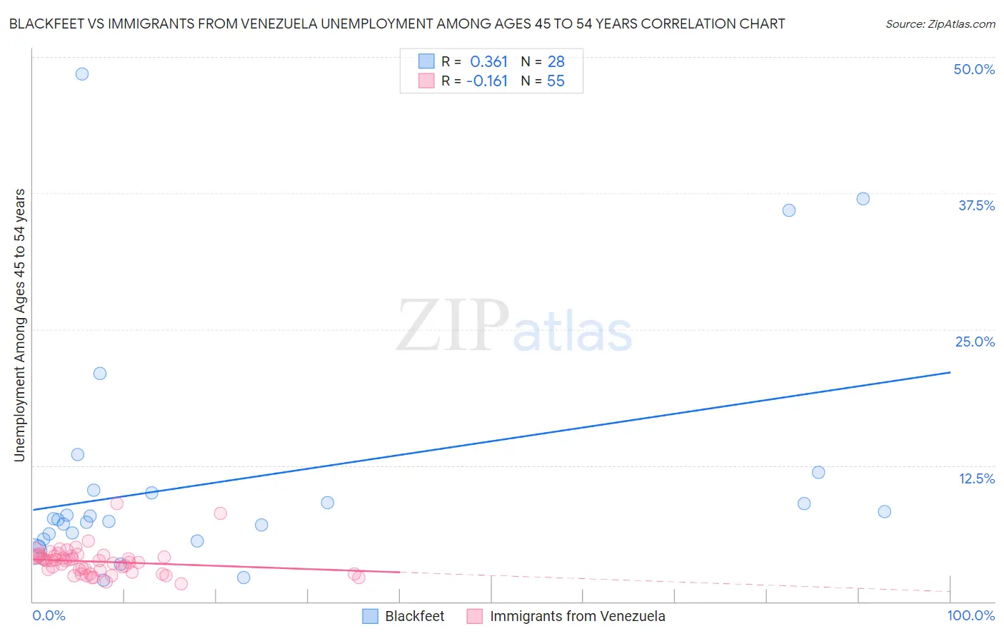 Blackfeet vs Immigrants from Venezuela Unemployment Among Ages 45 to 54 years