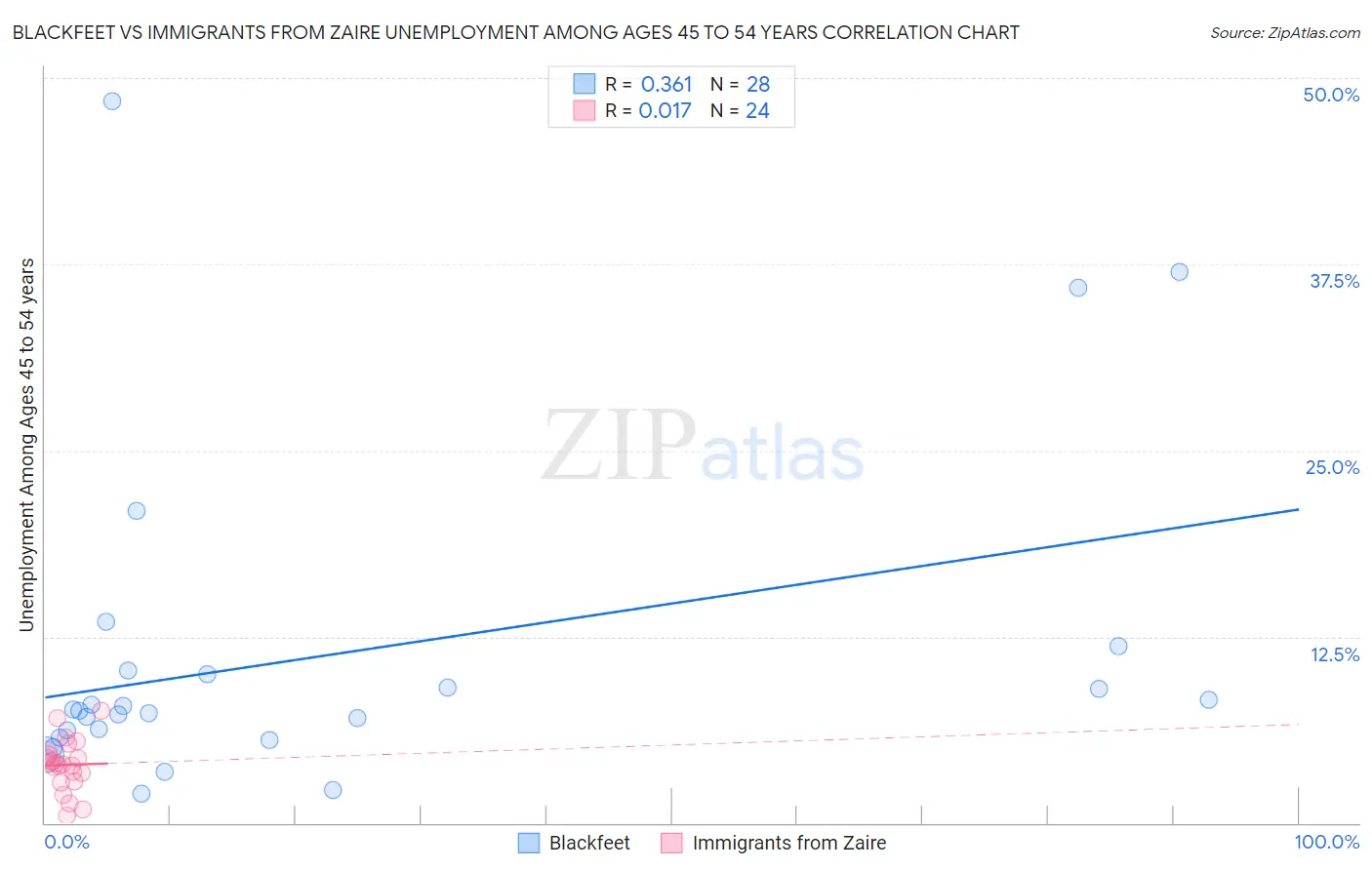 Blackfeet vs Immigrants from Zaire Unemployment Among Ages 45 to 54 years