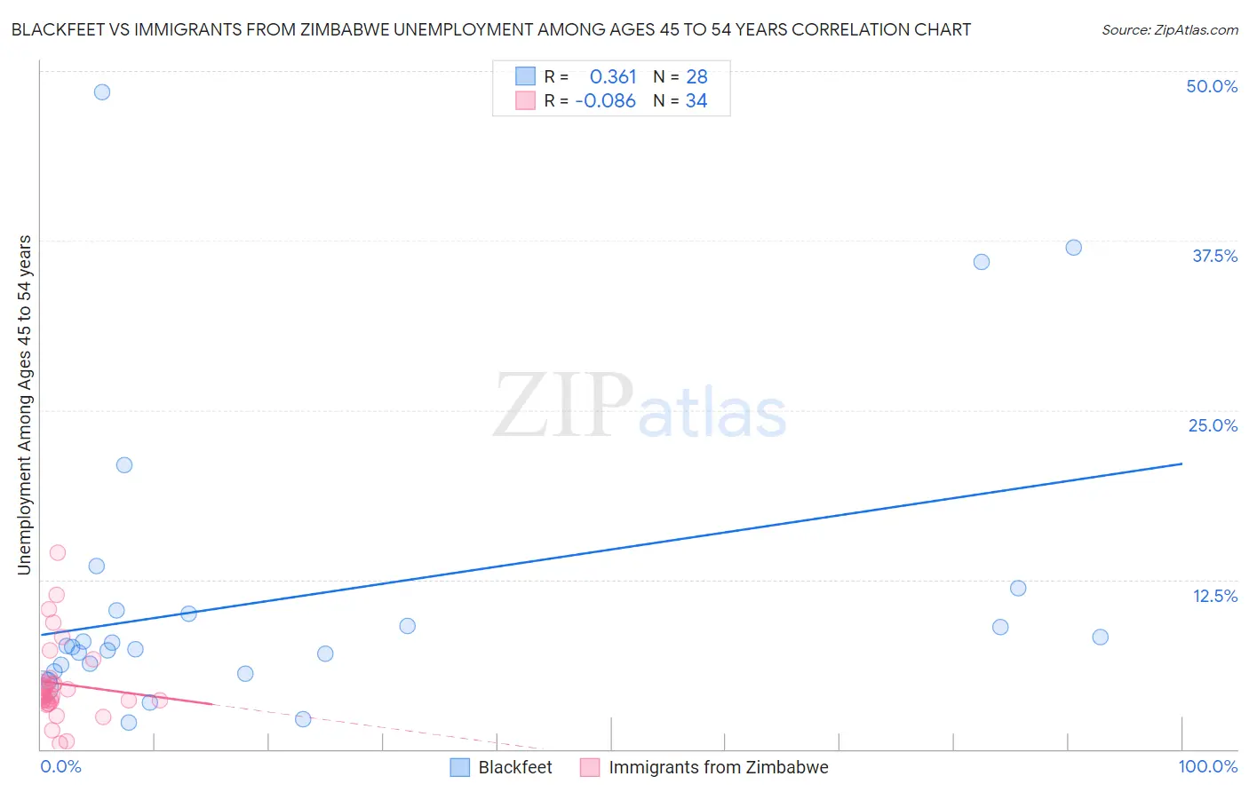 Blackfeet vs Immigrants from Zimbabwe Unemployment Among Ages 45 to 54 years