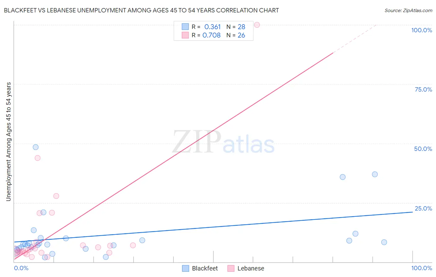 Blackfeet vs Lebanese Unemployment Among Ages 45 to 54 years