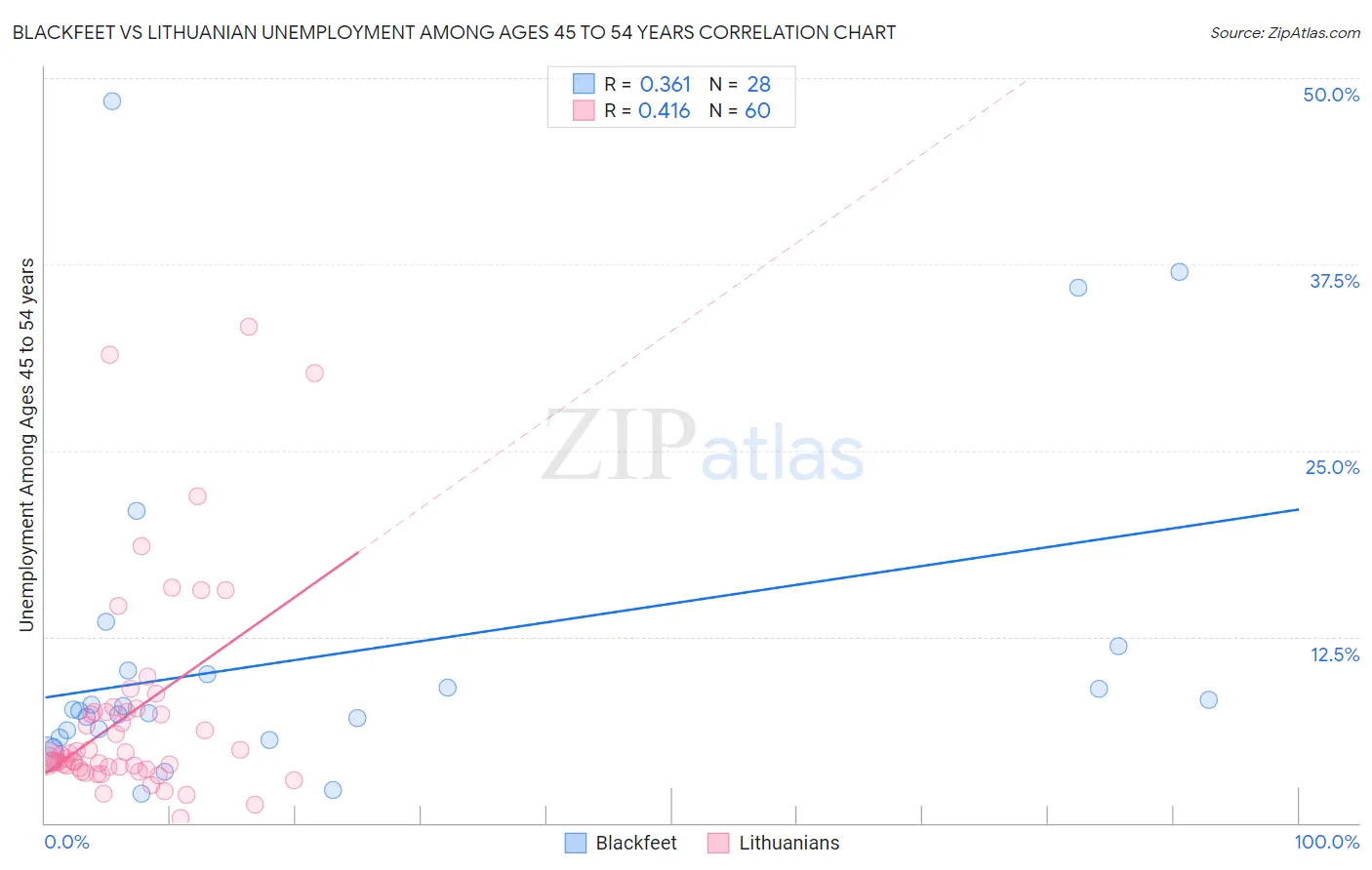 Blackfeet vs Lithuanian Unemployment Among Ages 45 to 54 years