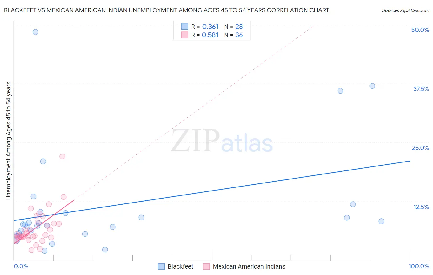 Blackfeet vs Mexican American Indian Unemployment Among Ages 45 to 54 years