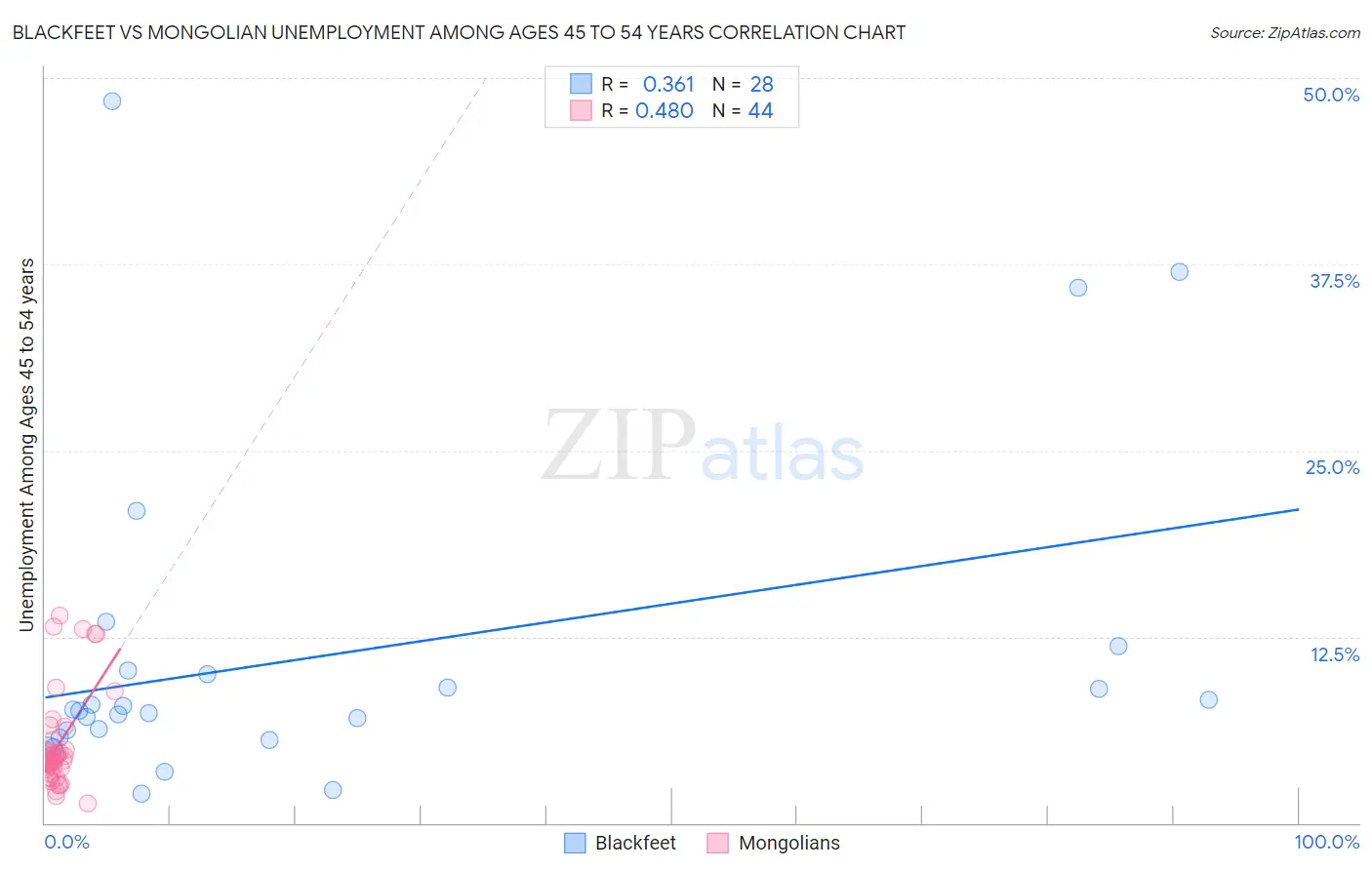 Blackfeet vs Mongolian Unemployment Among Ages 45 to 54 years