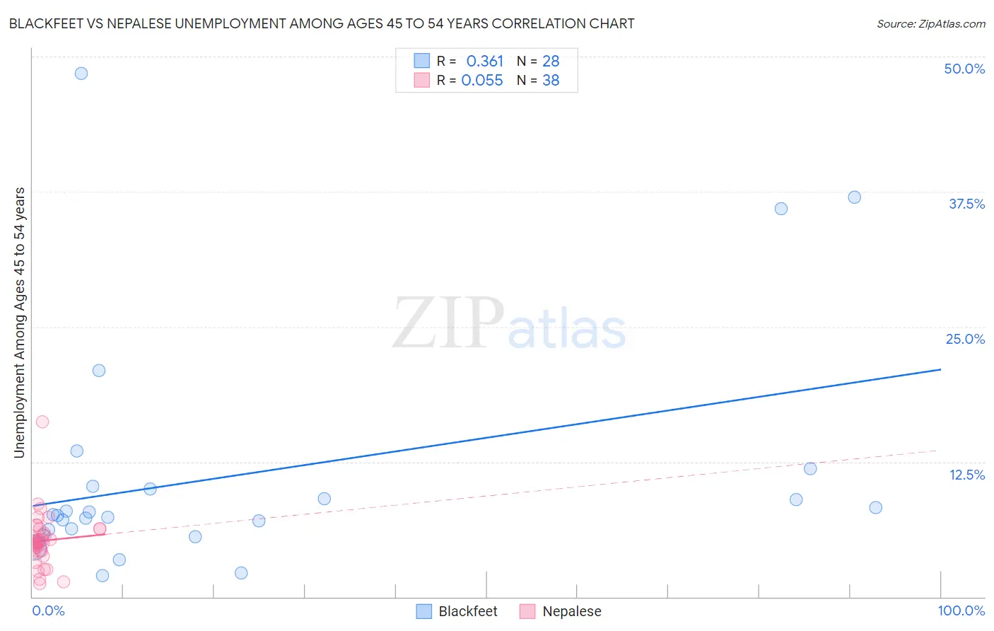 Blackfeet vs Nepalese Unemployment Among Ages 45 to 54 years