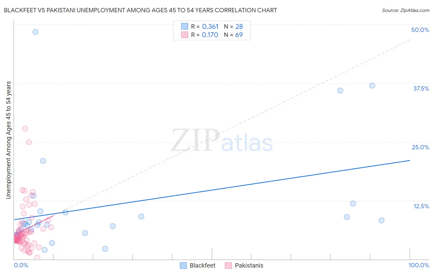 Blackfeet vs Pakistani Unemployment Among Ages 45 to 54 years