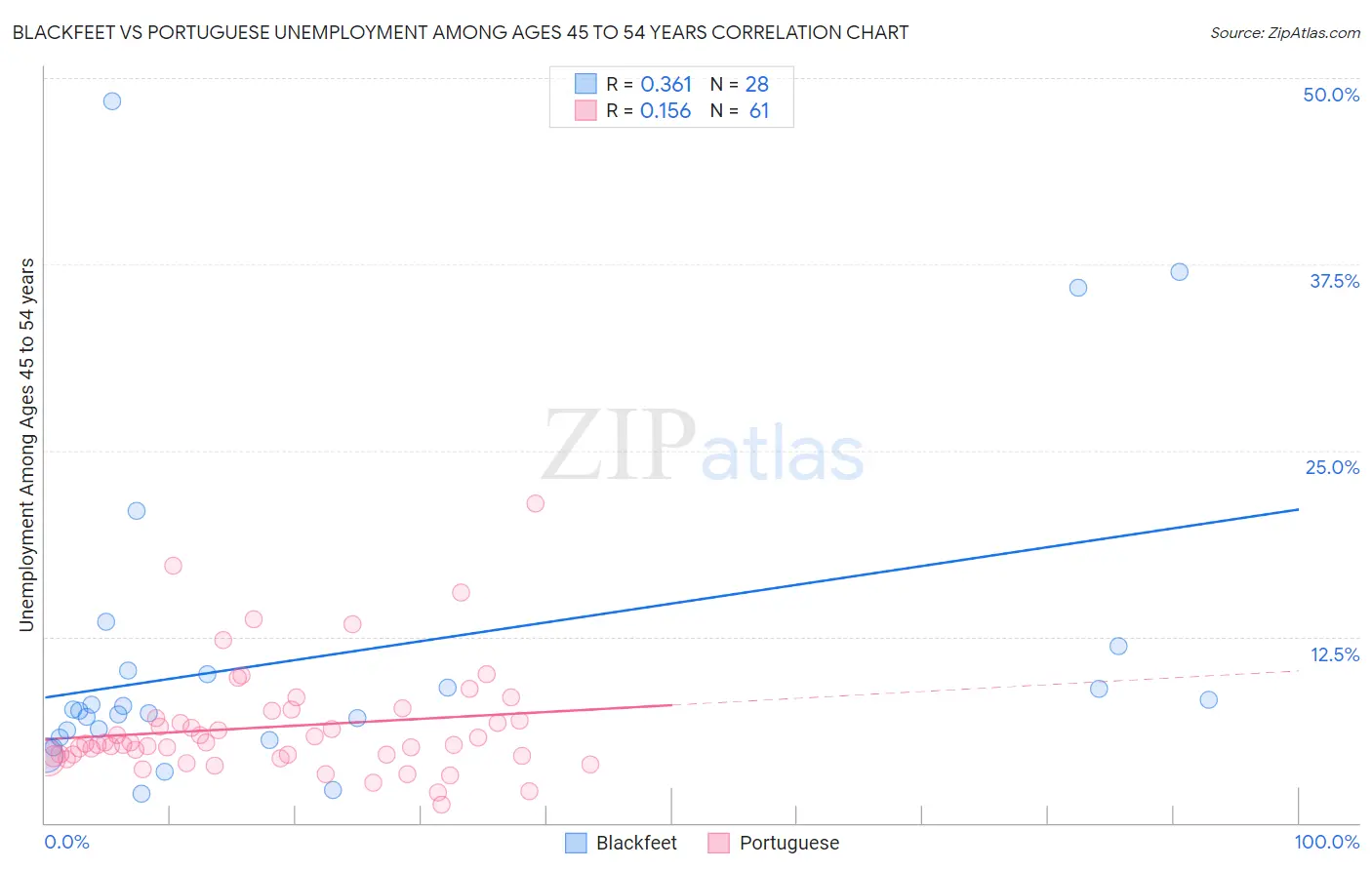 Blackfeet vs Portuguese Unemployment Among Ages 45 to 54 years