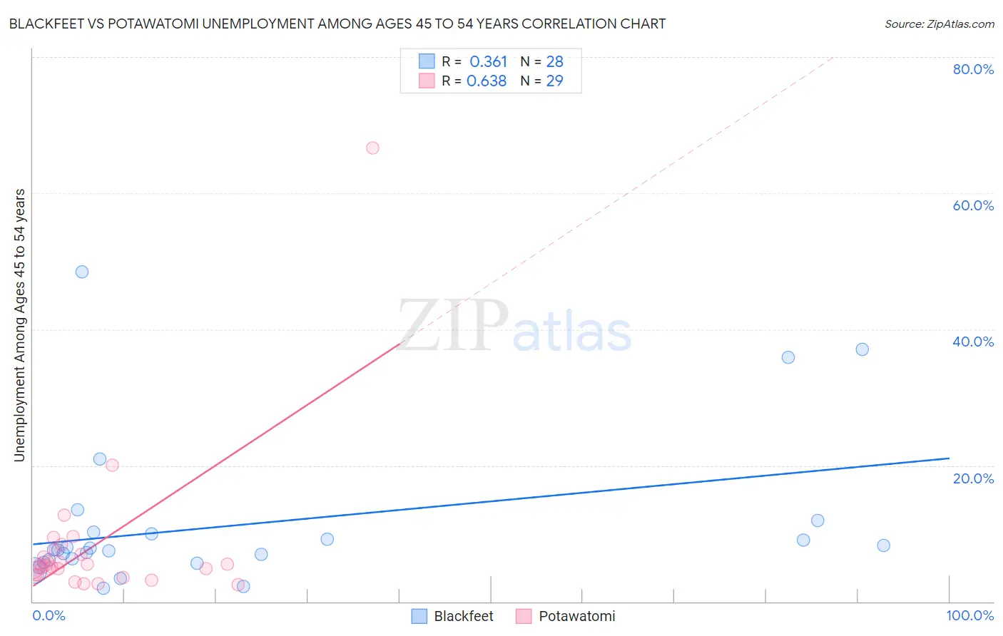 Blackfeet vs Potawatomi Unemployment Among Ages 45 to 54 years