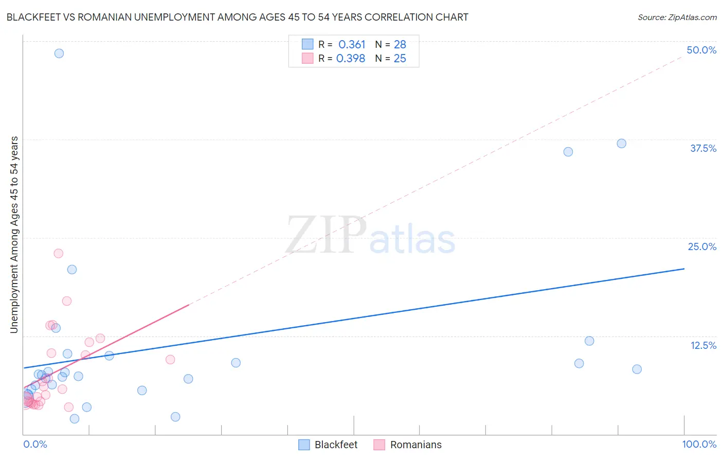 Blackfeet vs Romanian Unemployment Among Ages 45 to 54 years