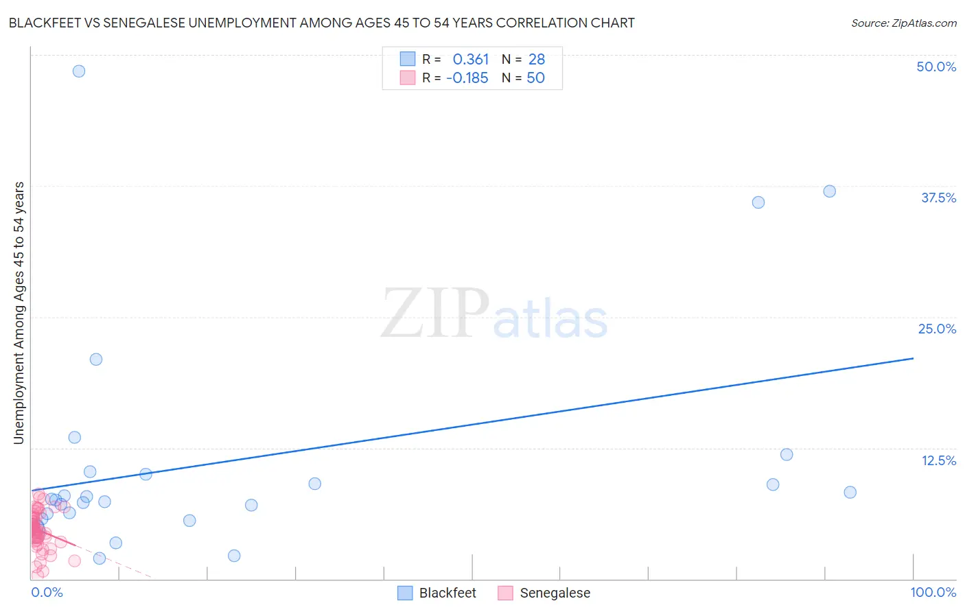 Blackfeet vs Senegalese Unemployment Among Ages 45 to 54 years