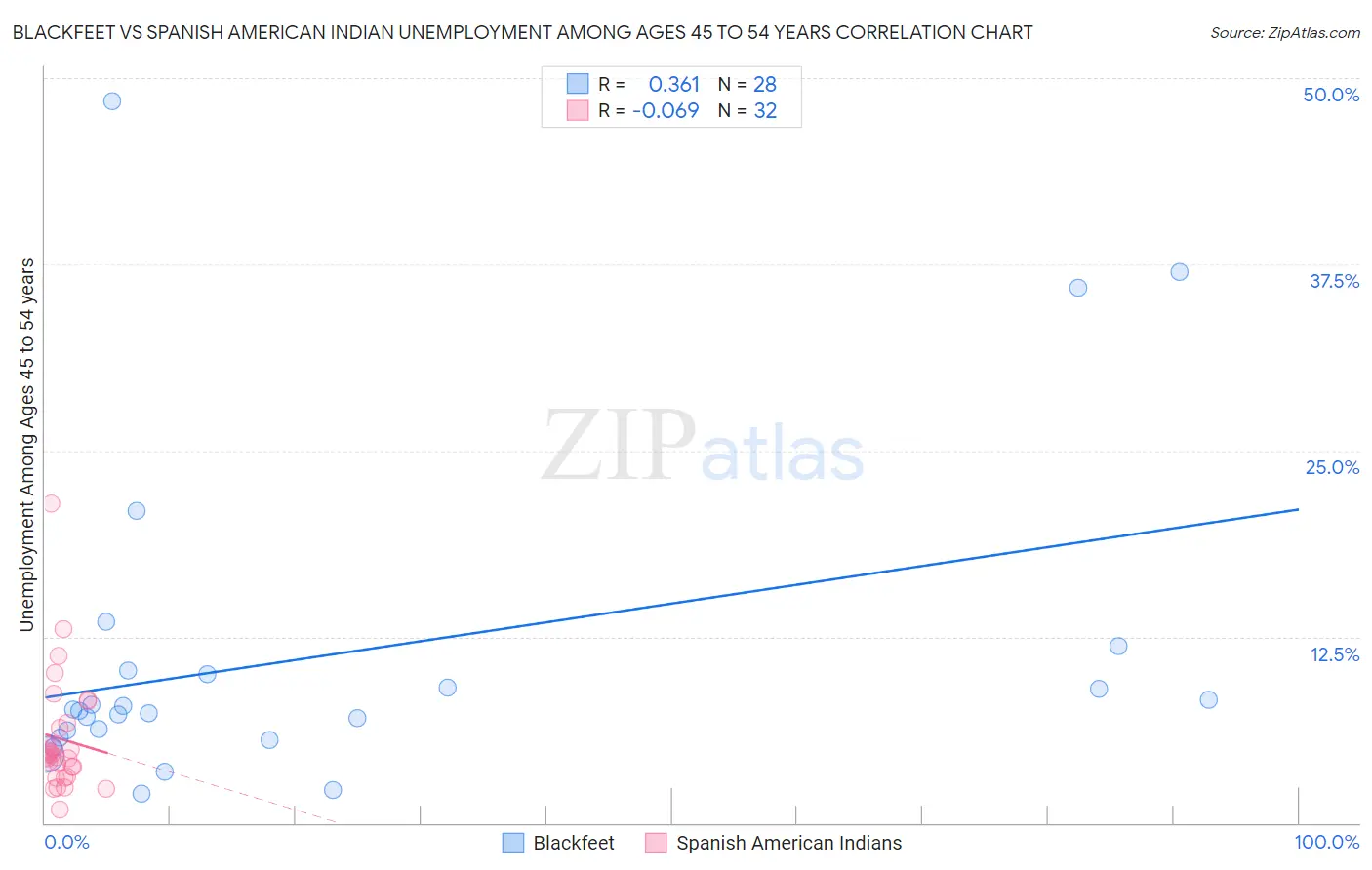 Blackfeet vs Spanish American Indian Unemployment Among Ages 45 to 54 years