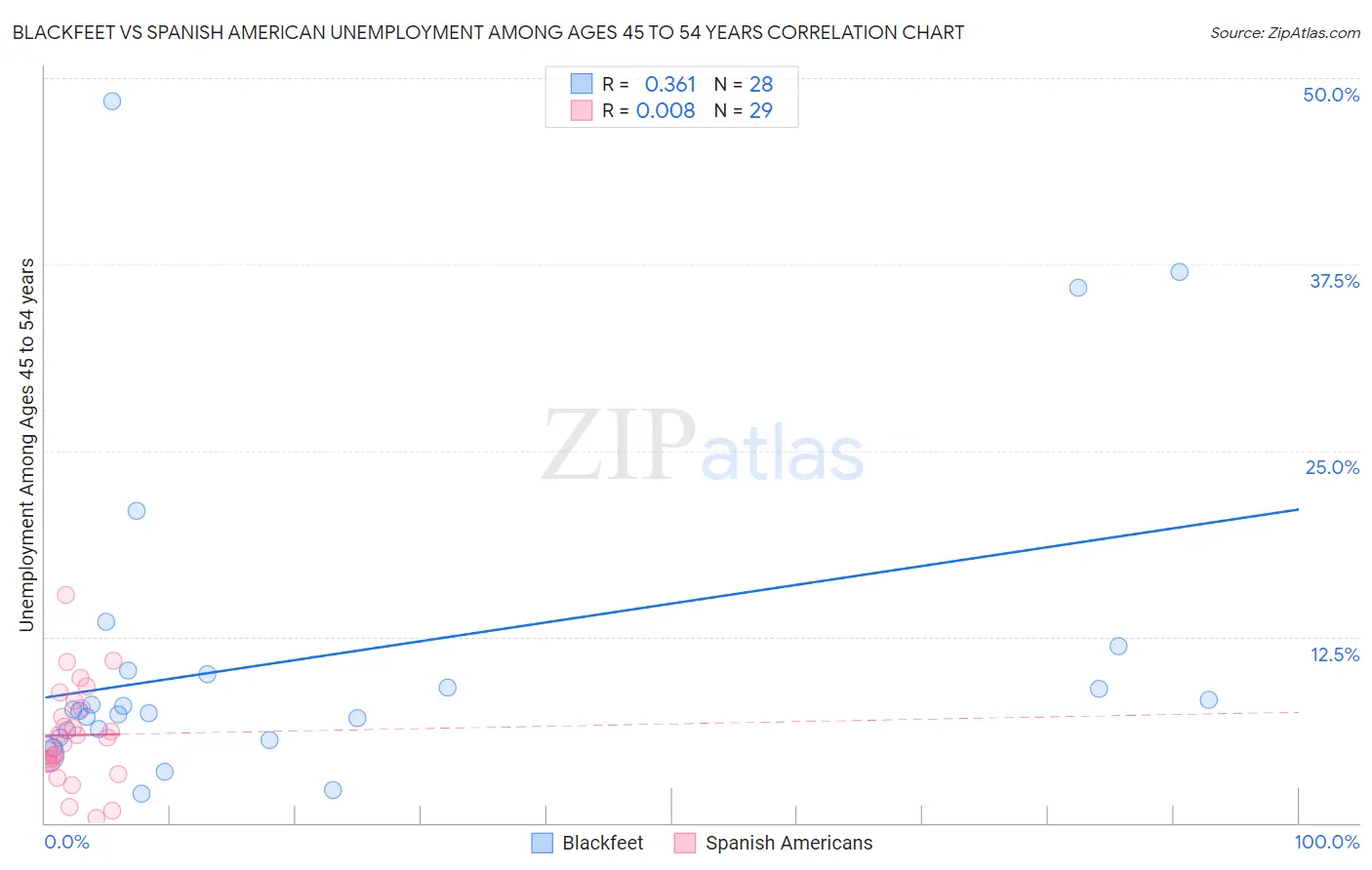 Blackfeet vs Spanish American Unemployment Among Ages 45 to 54 years