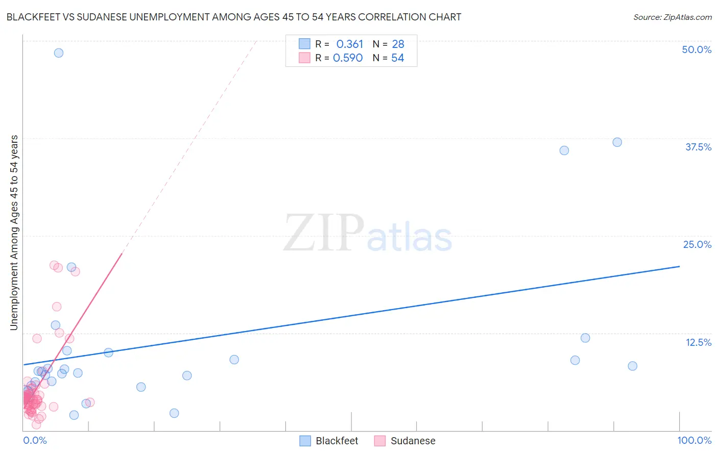 Blackfeet vs Sudanese Unemployment Among Ages 45 to 54 years