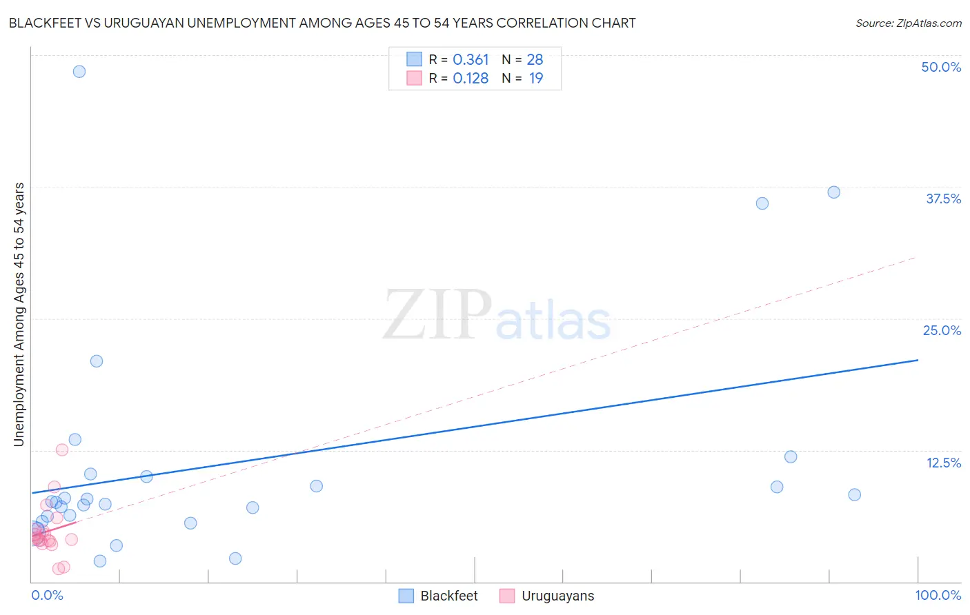 Blackfeet vs Uruguayan Unemployment Among Ages 45 to 54 years