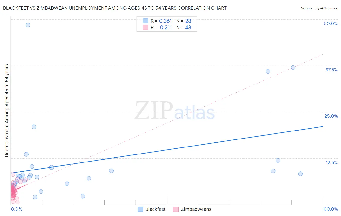 Blackfeet vs Zimbabwean Unemployment Among Ages 45 to 54 years