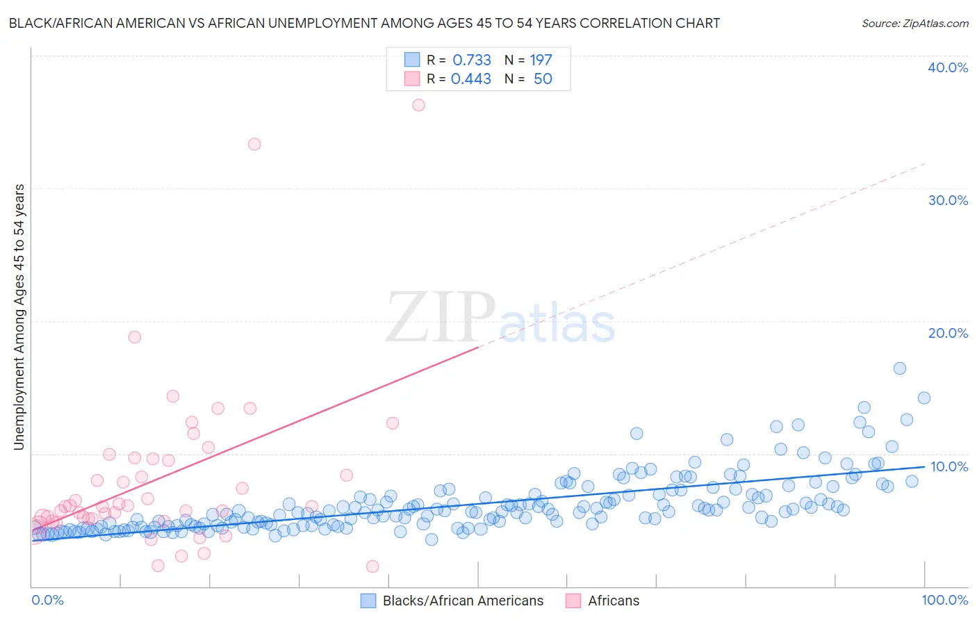 Black/African American vs African Unemployment Among Ages 45 to 54 years