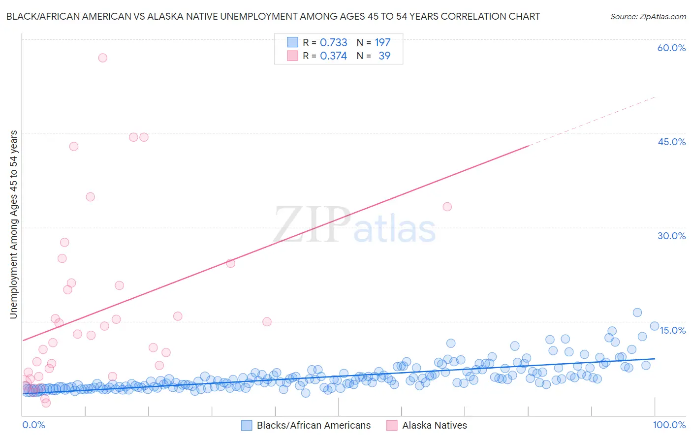 Black/African American vs Alaska Native Unemployment Among Ages 45 to 54 years