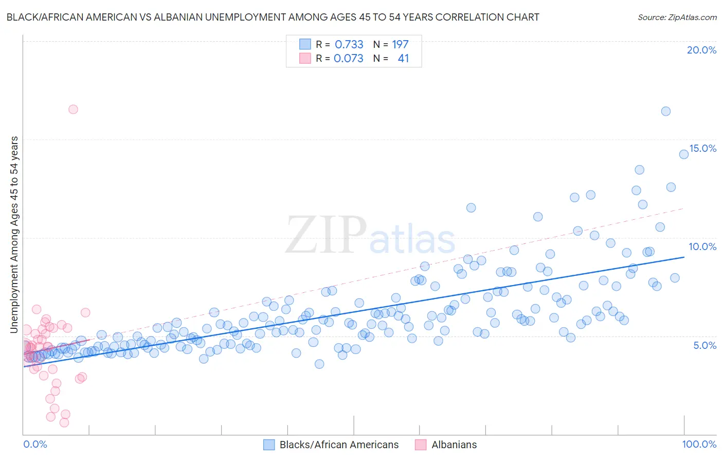 Black/African American vs Albanian Unemployment Among Ages 45 to 54 years