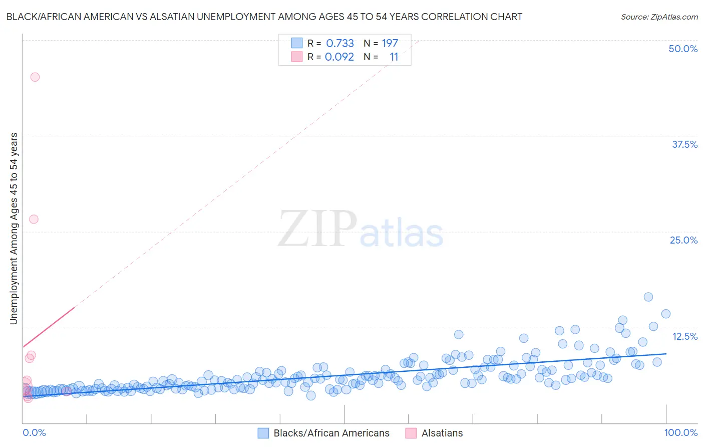 Black/African American vs Alsatian Unemployment Among Ages 45 to 54 years