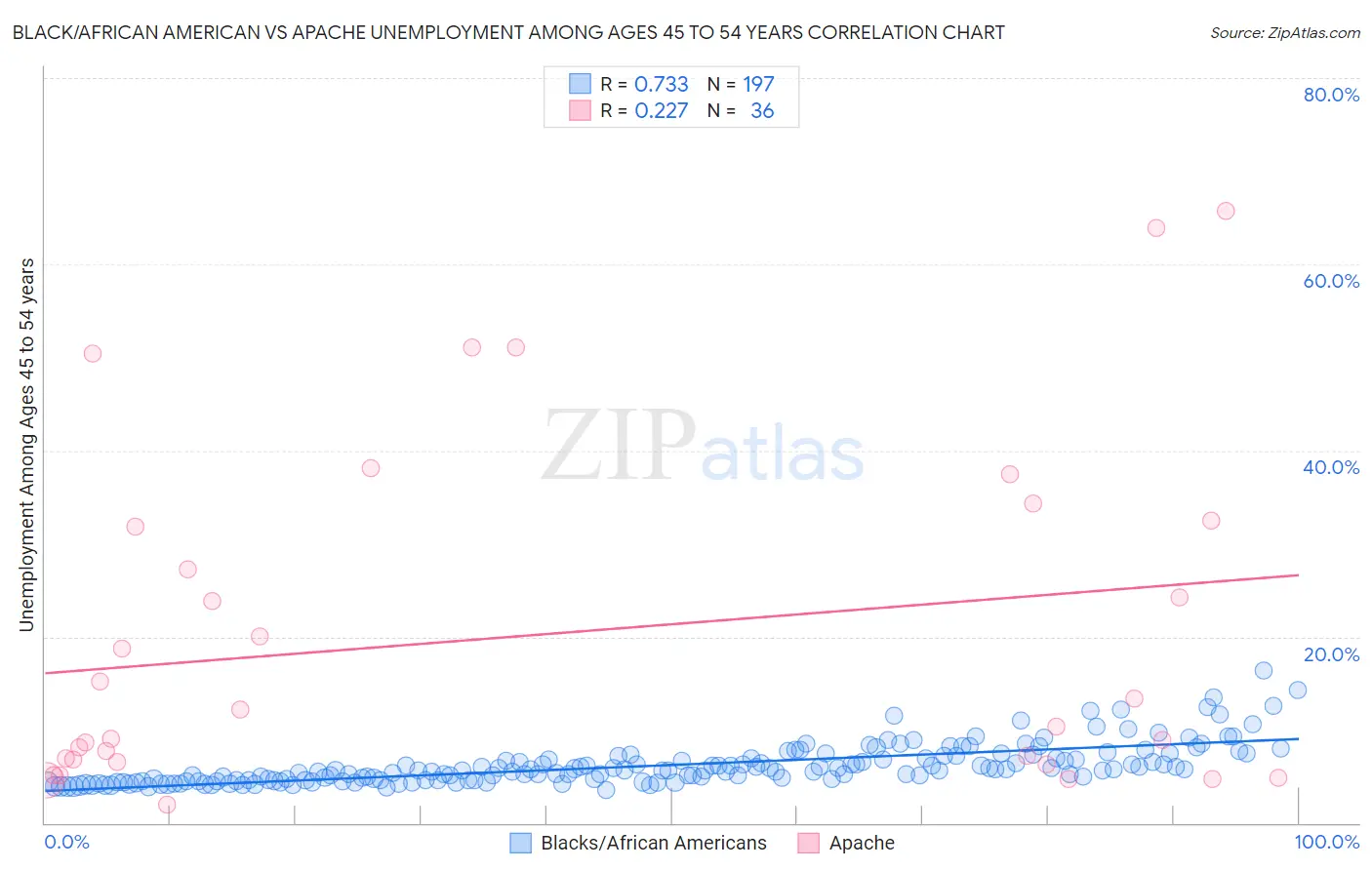 Black/African American vs Apache Unemployment Among Ages 45 to 54 years