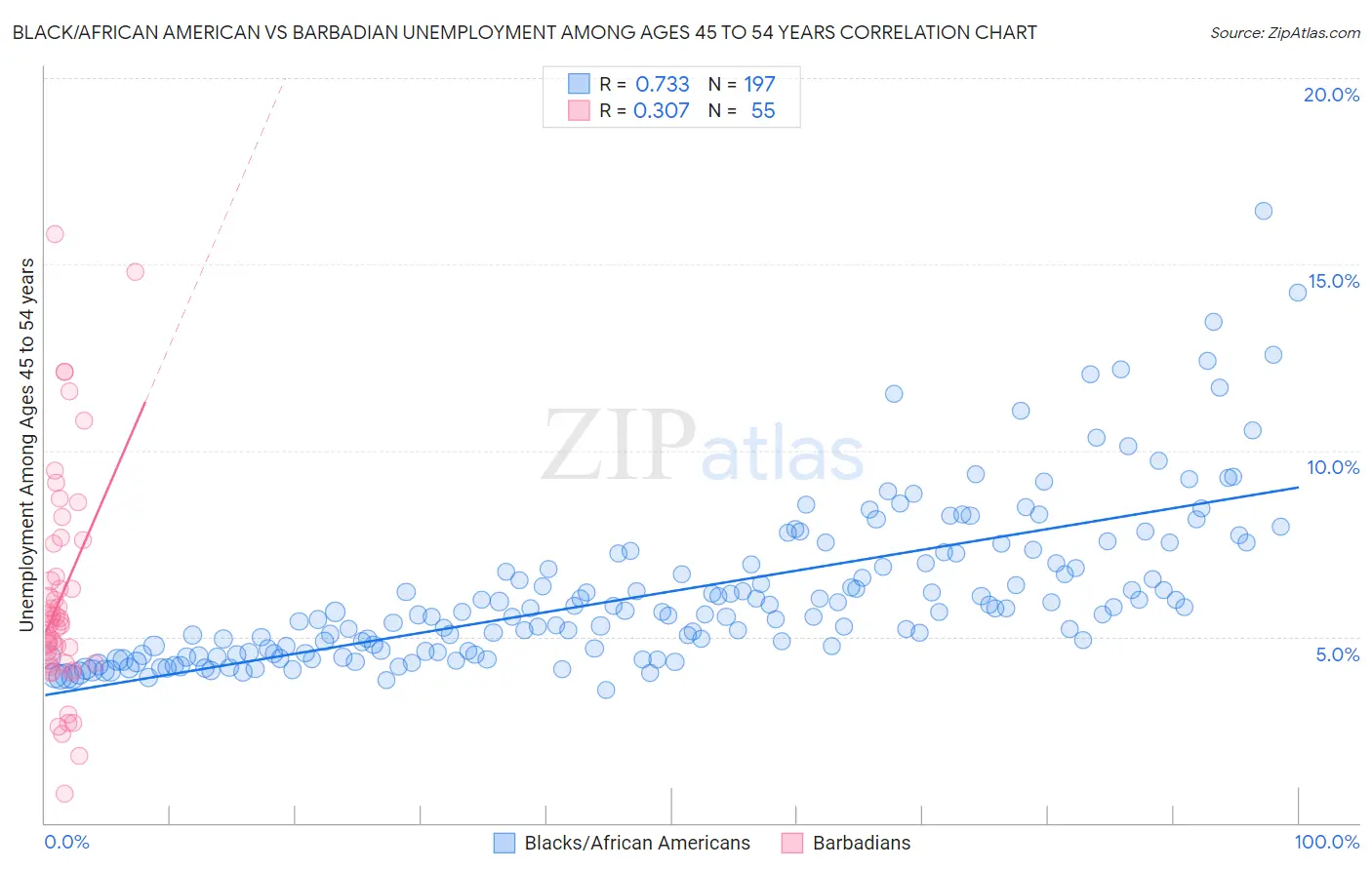 Black/African American vs Barbadian Unemployment Among Ages 45 to 54 years
