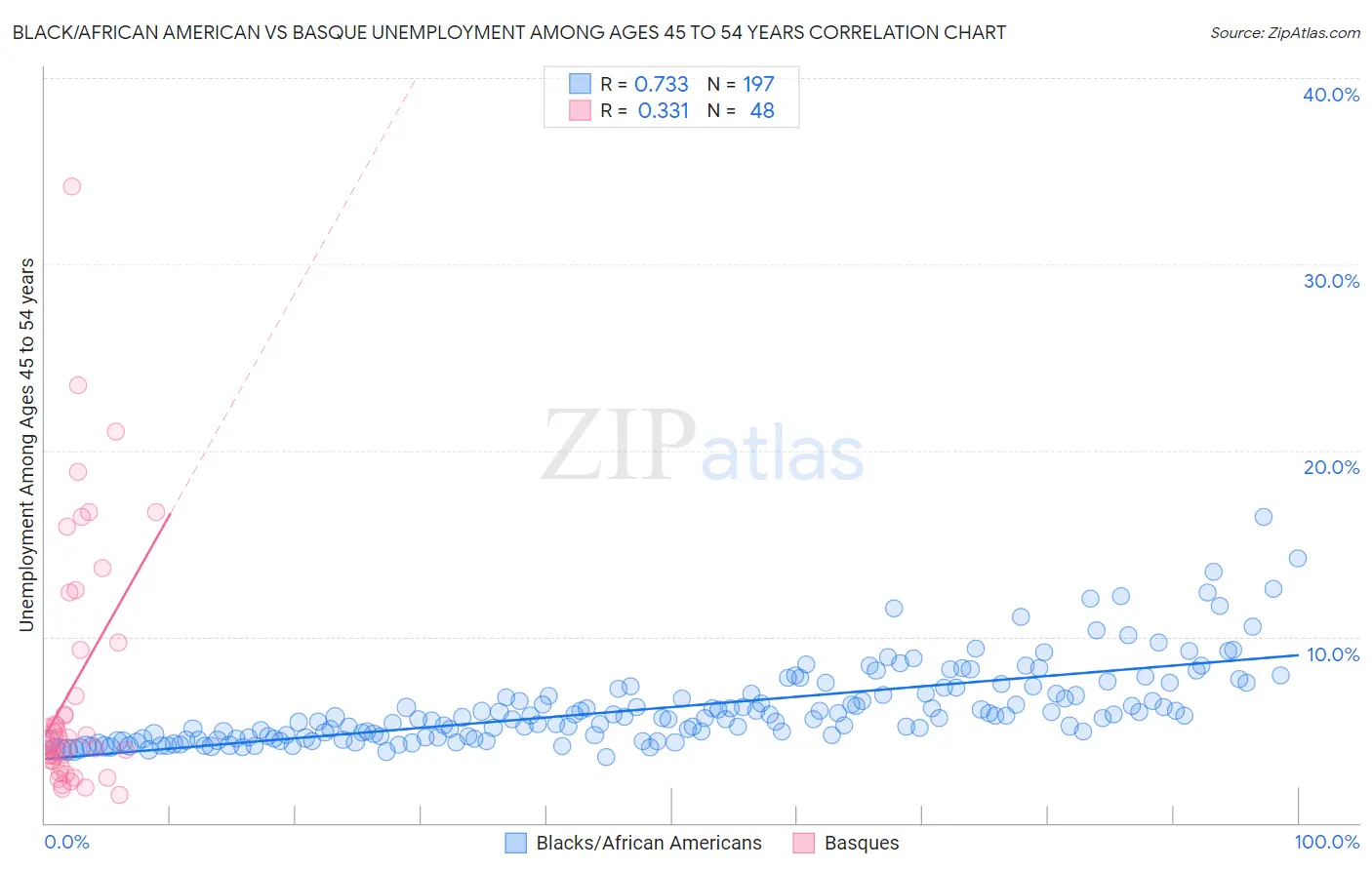 Black/African American vs Basque Unemployment Among Ages 45 to 54 years